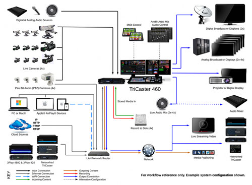 TriCaster 460 System Diagram